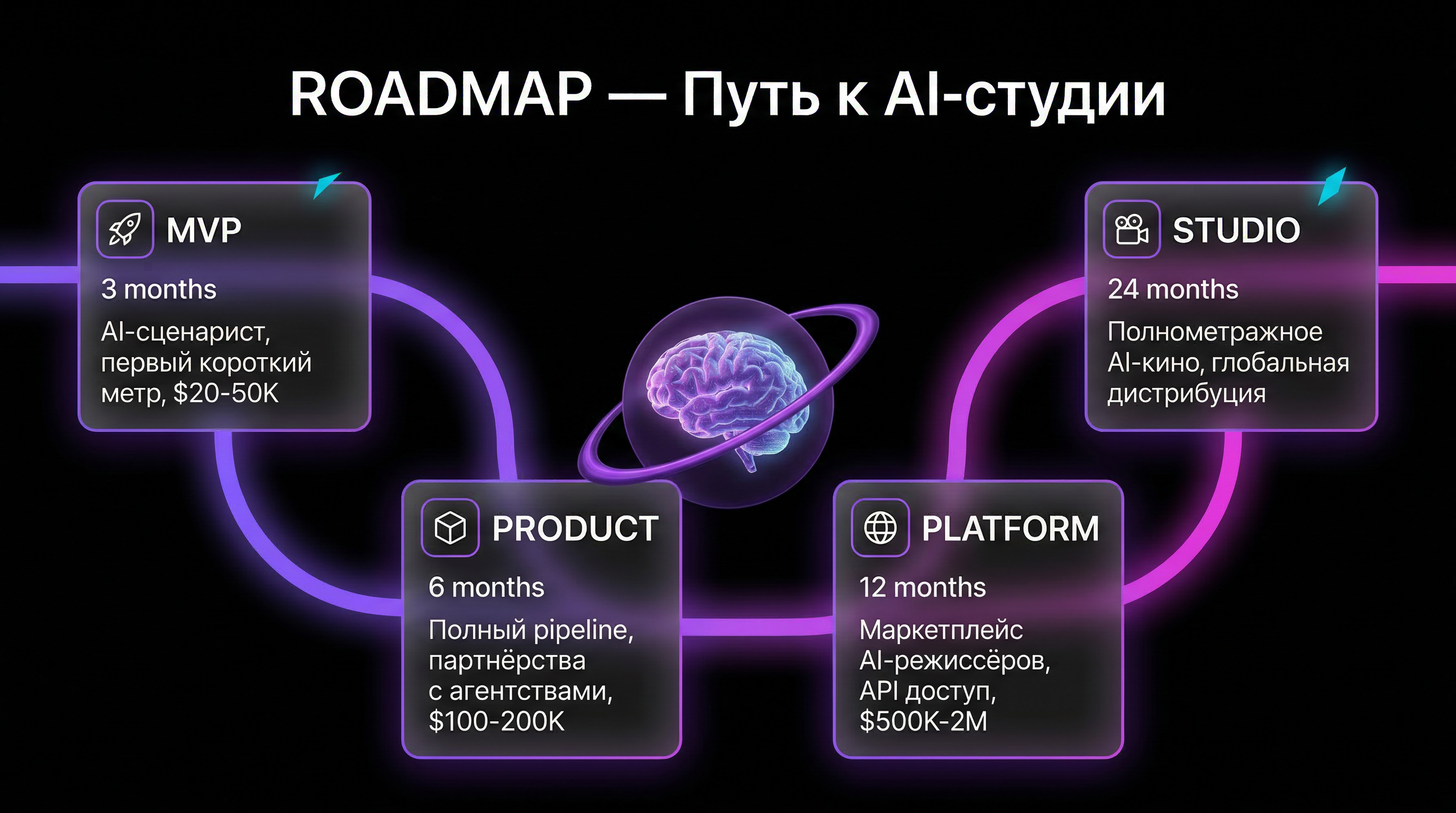 Roadmap — Путь к AI-студии: от MVP до полноценной AI-студии